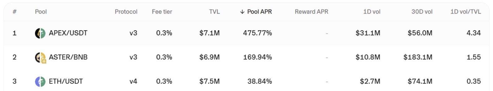 Top Pools