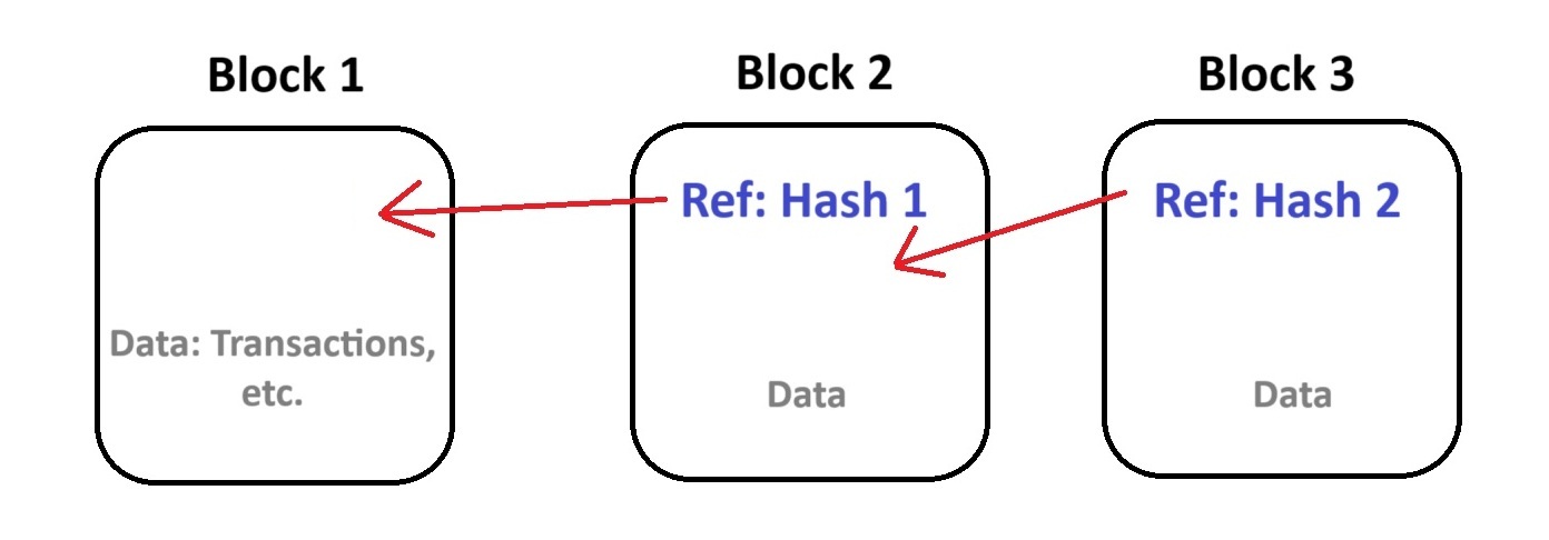 The most complete and all-encompassing description of blockchain technology in the universe.
